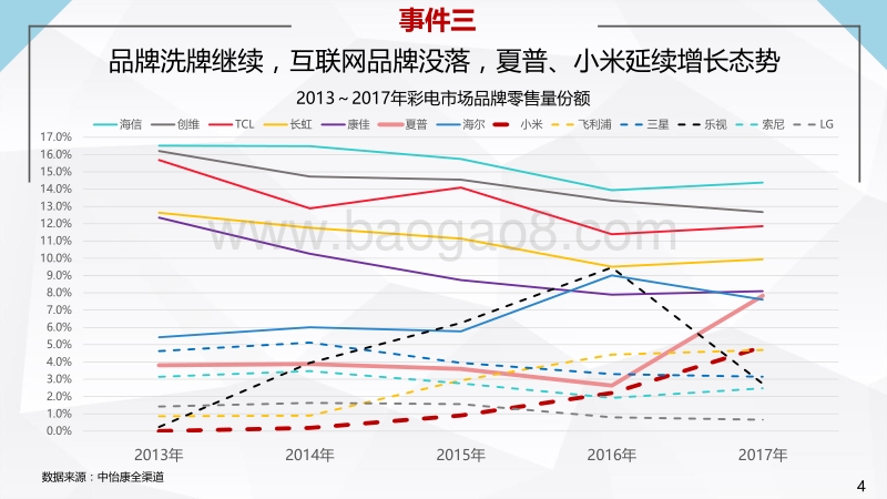 2018年彩电市场十大事件预测.pdf_第4页