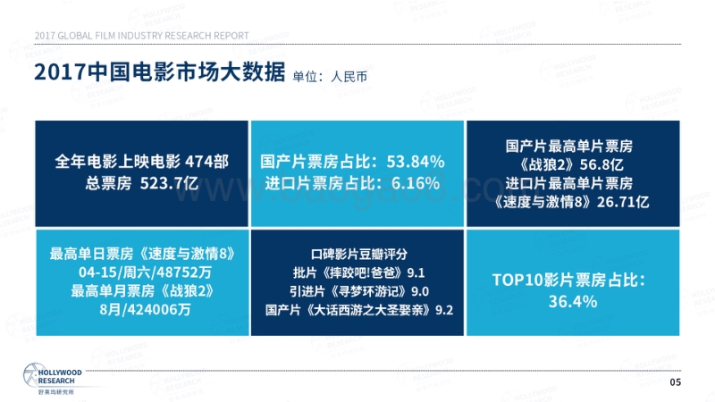 2017全球电影产业研究报告.pdf_第5页