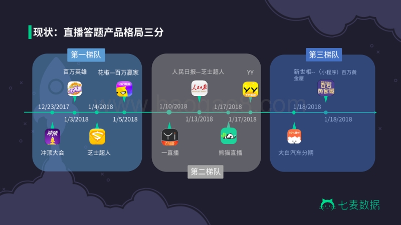 直播答题App数据报告.pdf_第5页