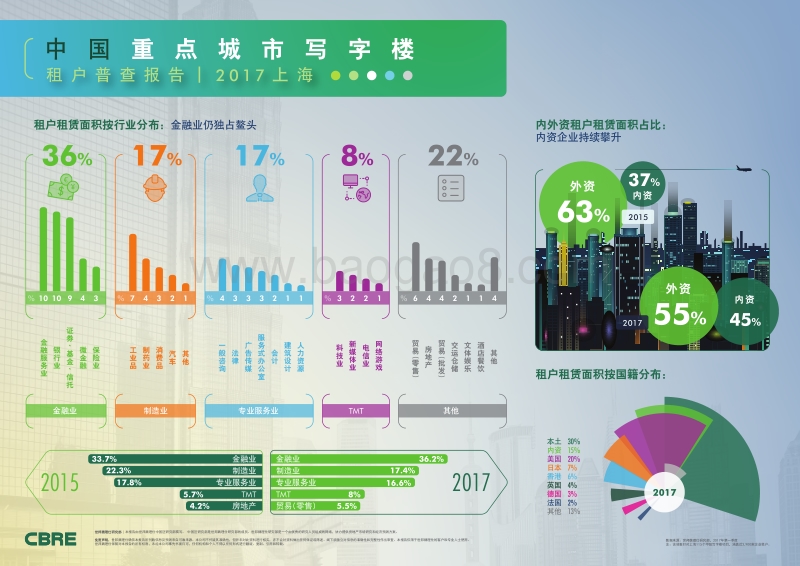 2017-2018中国重点城市写字楼租户普查报告--上海.pdf_第1页