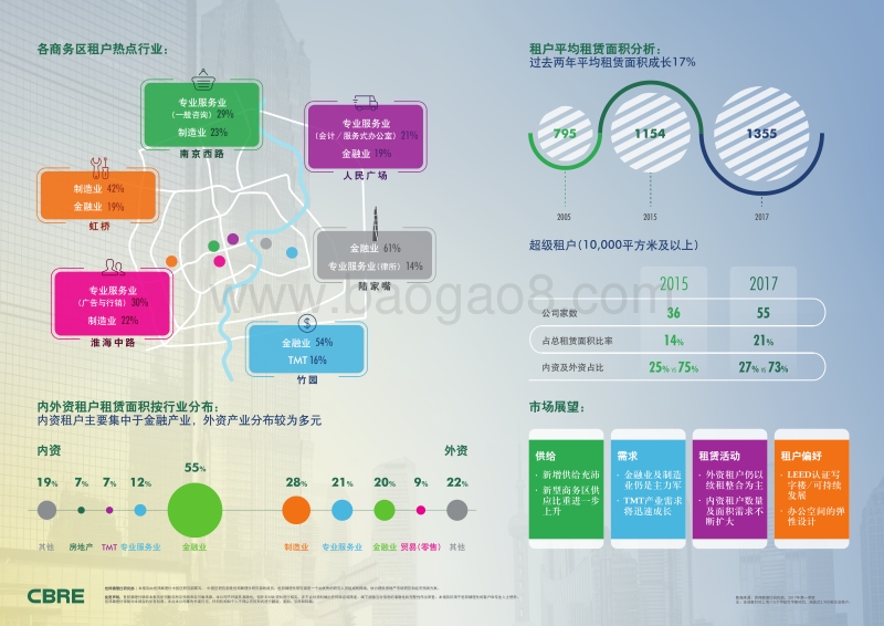 2017-2018中国重点城市写字楼租户普查报告--上海.pdf_第2页