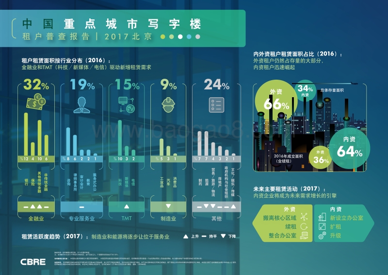 2017-2018中国重点城市写字楼租户普查报告--北京.pdf_第1页
