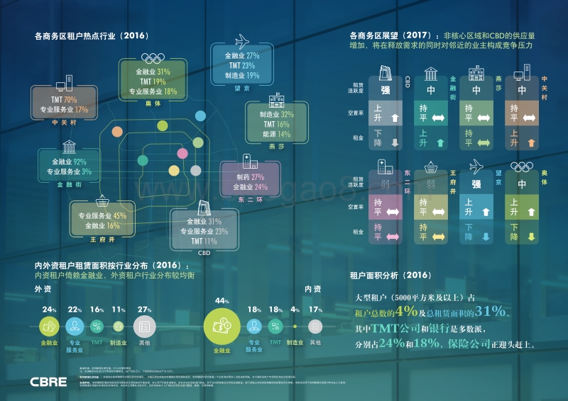 2017-2018中国重点城市写字楼租户普查报告--北京.pdf_第2页
