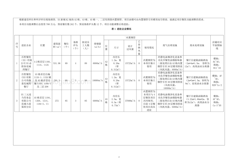 XX餐饮公司环境影响评价报告表.doc_第5页