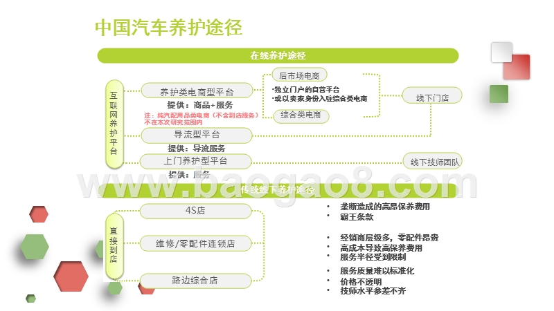 中国汽车后市场养护类电商行业研究报告.pptx_第2页