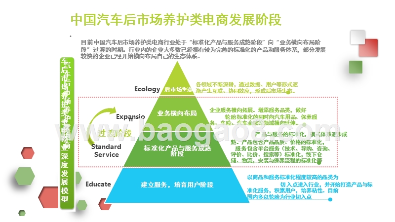 中国汽车后市场养护类电商行业研究报告.pptx_第5页