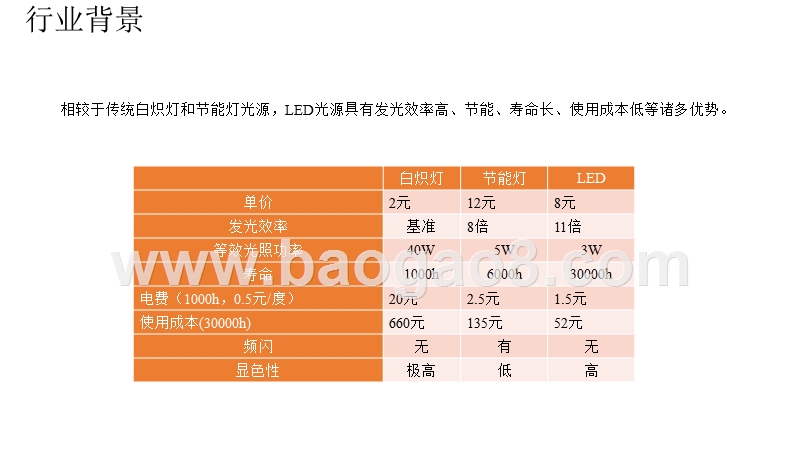 LED（发光二极管）产业专题研究报告.pptx_第4页