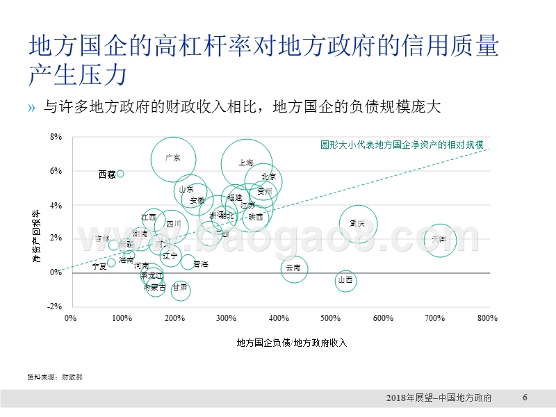 2018年中国地方政府展望报告.pptx_第5页