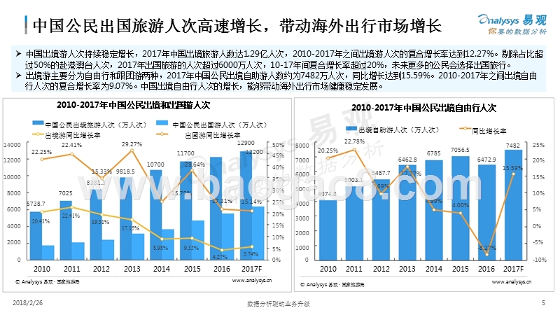 2018中国海外出行市场研究报告.pptx_第5页
