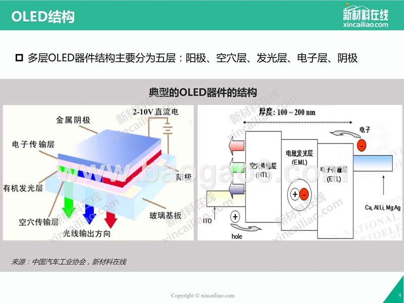 2017年OLED（有机发光二极管）市场与应用研究报告.pptx_第4页