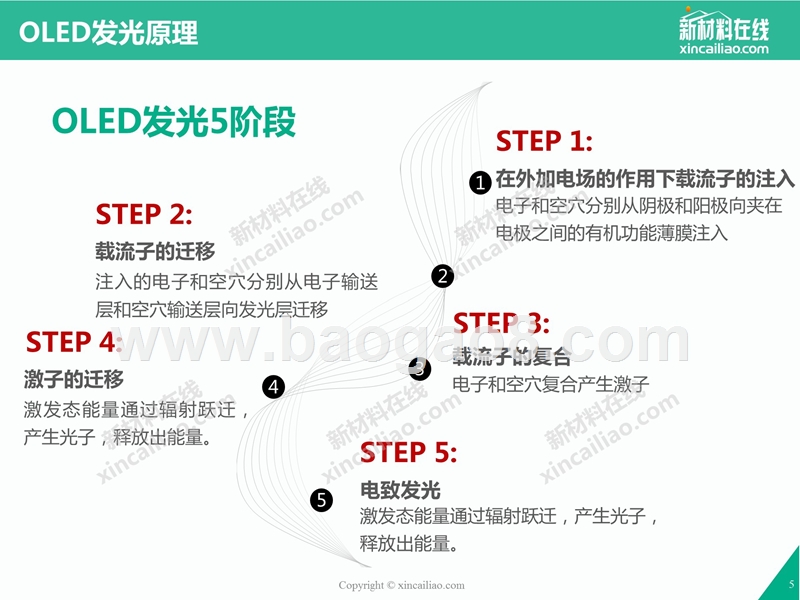 2017年OLED（有机发光二极管）市场与应用研究报告.pptx_第5页