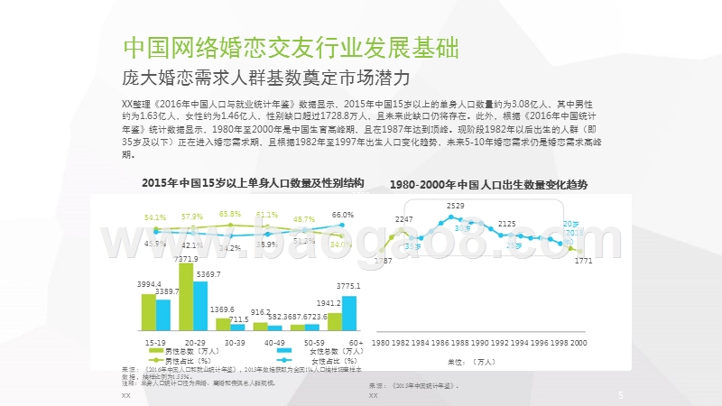 2018中国网络婚恋交友行业研究报告.pptx_第5页