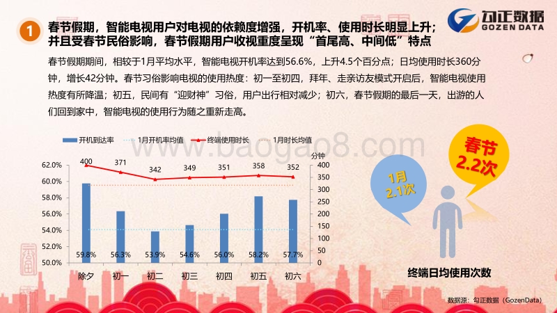 从智能电视用户行为解读——2018春节假期，还有年味吗？.pdf_第4页