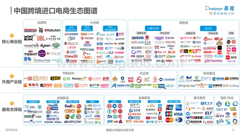 2018中国跨境进口电商生态图谱.pdf_第3页