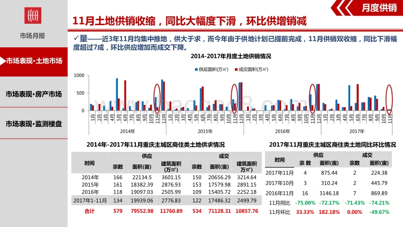 2017年11月重庆主城区房地产市场月报.pdf_第3页