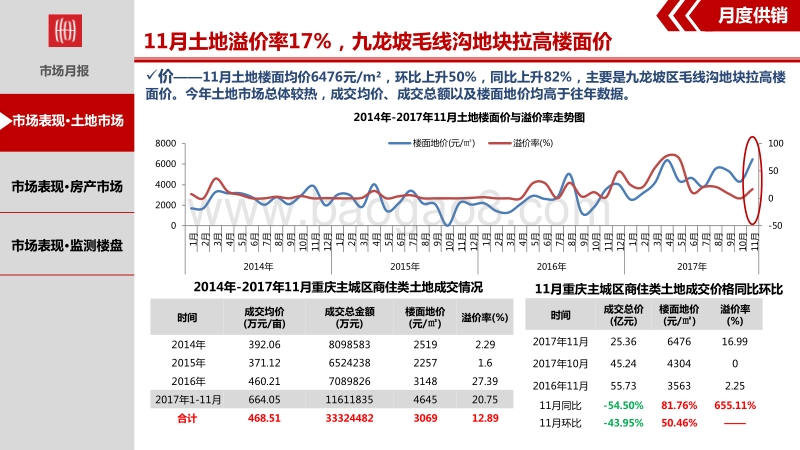 2017年11月重庆主城区房地产市场月报.pdf_第4页