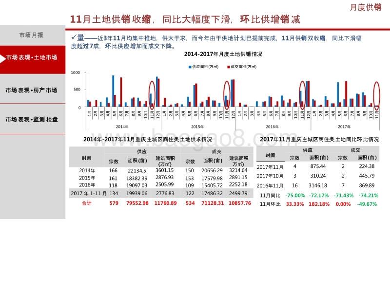 2017年11月重庆主城区房地产市场分析报告.pptx_第3页