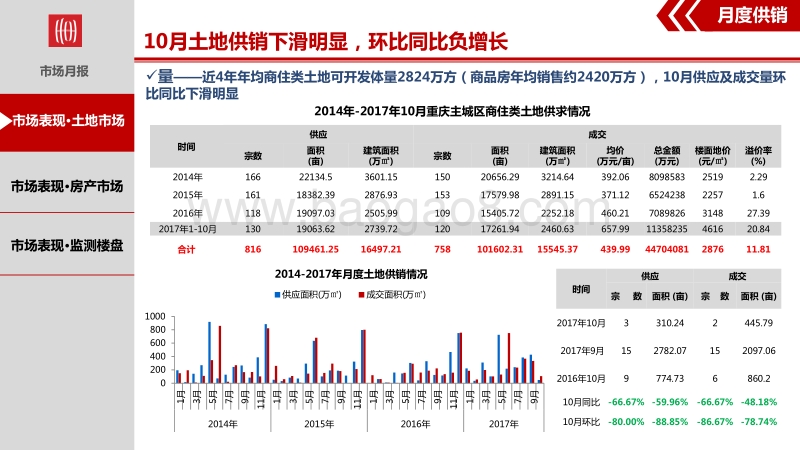 2017年10月重庆主城区房地产市场月报.pdf_第3页