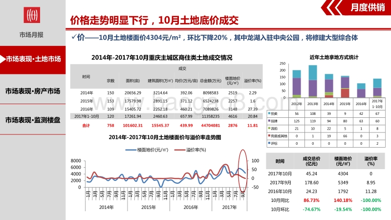 2017年10月重庆主城区房地产市场月报.pdf_第4页