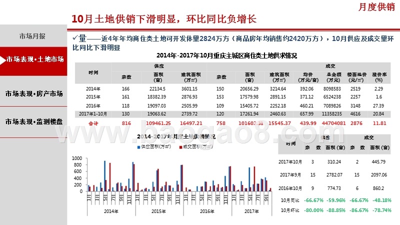 2017年10月重庆主城区房地产市场分析报告.pptx_第3页