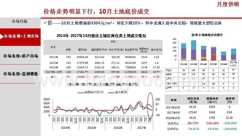 2017年10月重庆主城区房地产市场分析报告.pptx_第4页