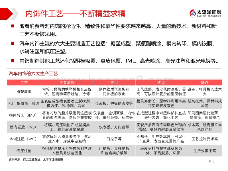 汽车内饰件行业：孕育零部件巨头的沃土，被市场忽视的价值洼地.pdf_第5页