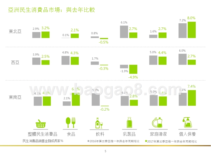 2017-2018年亚洲民生消费品市场洞察报告.pptx_第4页
