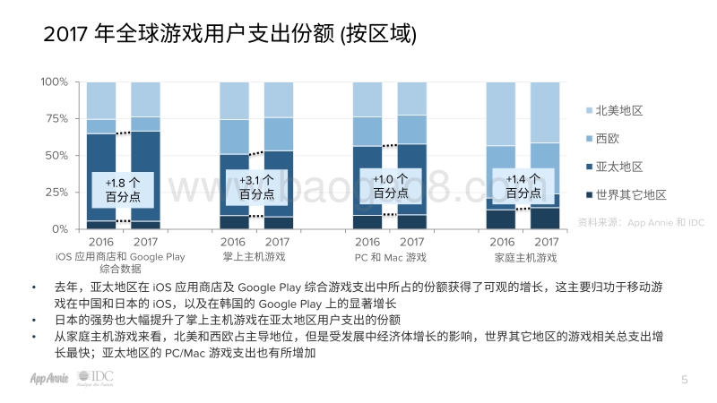 2017年度回顾报告聚焦游戏领域.pdf_第5页