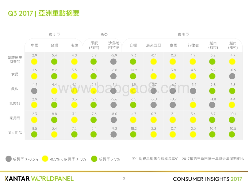 2017年Q3亚洲民生消费品市场洞察.pdf_第3页