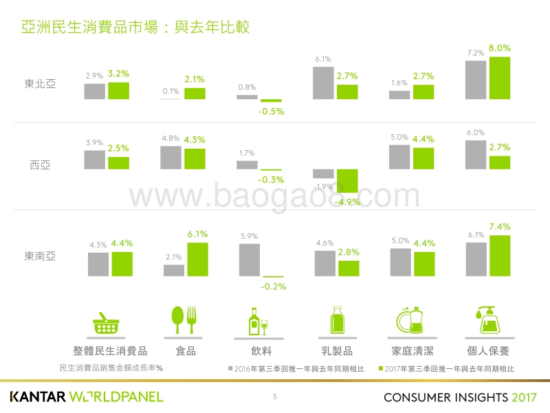 2017年Q3亚洲民生消费品市场洞察.pdf_第5页