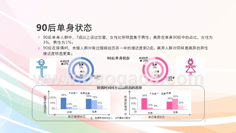 中国90后男女婚恋观数据研究报告.pptx_第2页