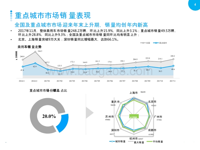 2017年11月重点城市主流车型销售分析报告.pptx_第4页