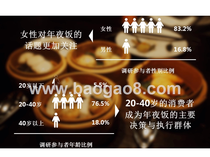 2018中国年夜饭消费数据分析报告.pptx_第3页
