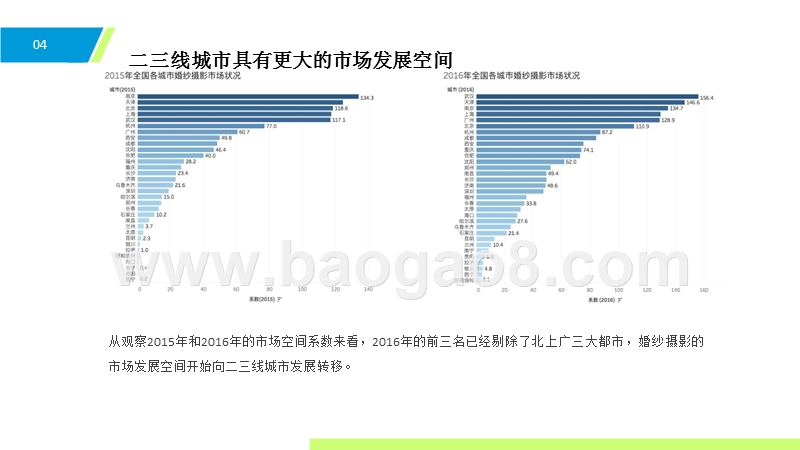2016-2017年婚纱摄影行业大数据研究报告.pptx_第5页