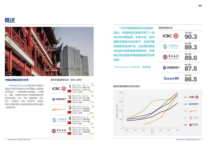 2018年度中国最有价值品牌300强研究报告.pdf_第5页