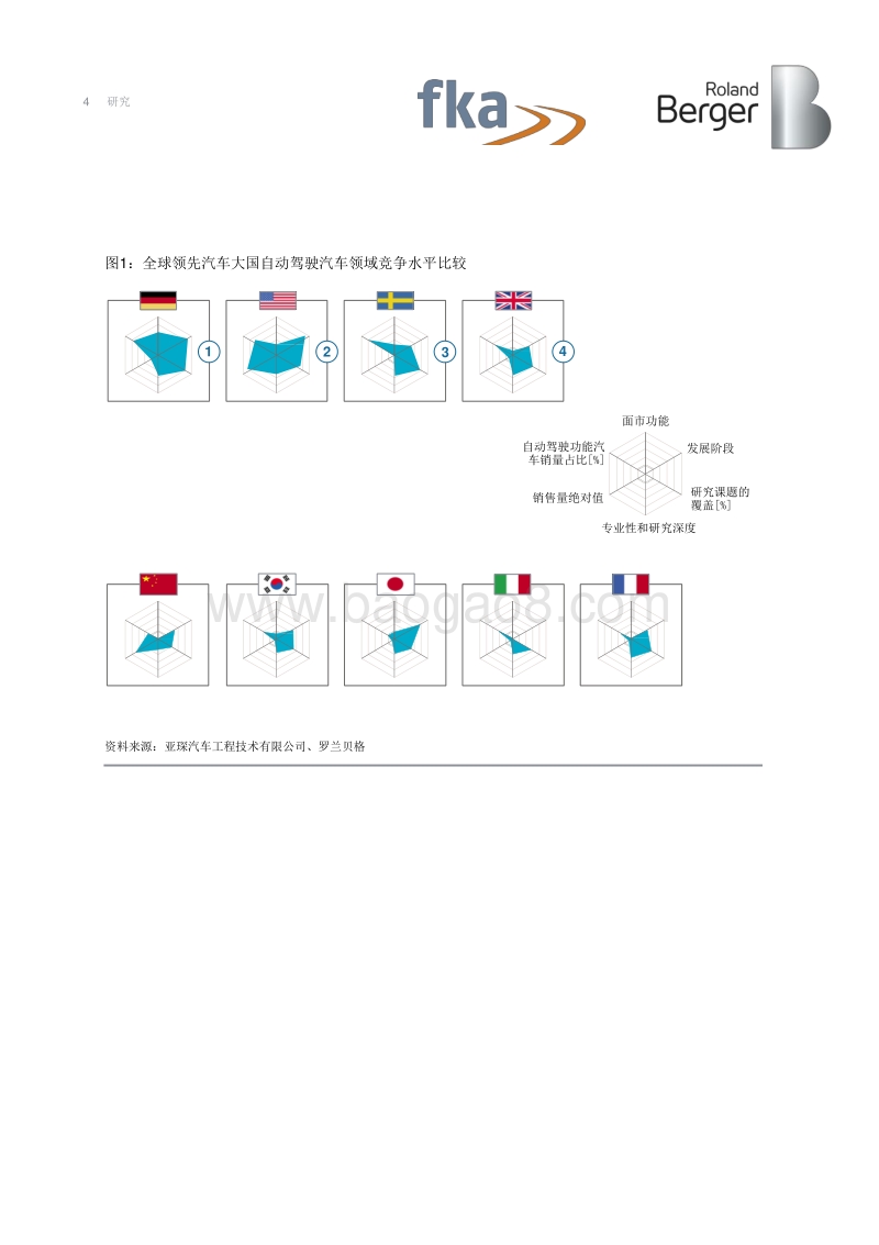 2017年Q4全球自动驾驶汽车发展指数分析报告.pdf_第4页