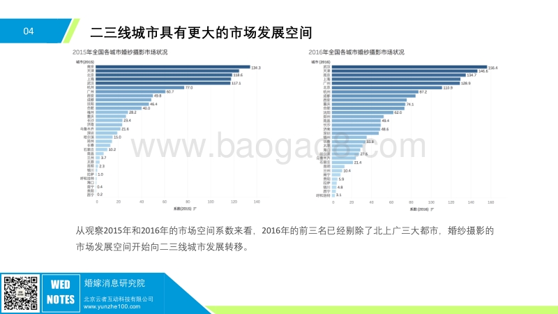 2016年婚纱摄影行业大数据报告.pdf_第5页
