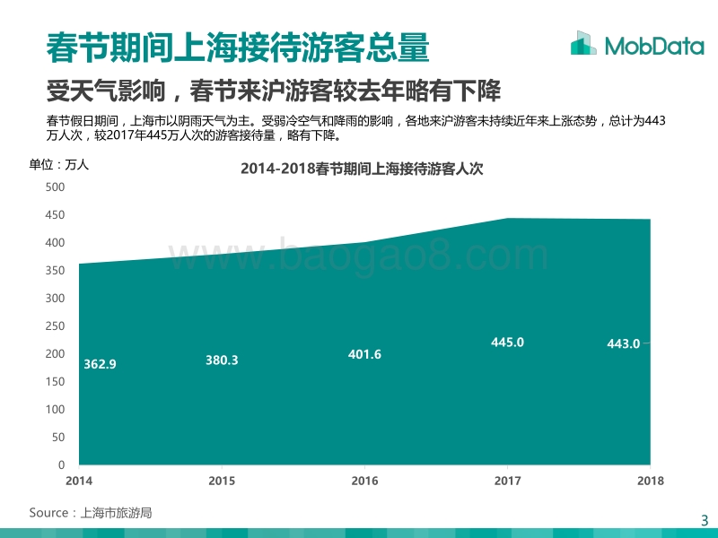2018春节来沪游客研究报告.pdf_第3页
