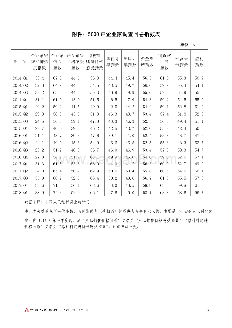 2018年Q1企业家问卷调查报告.pdf_第4页