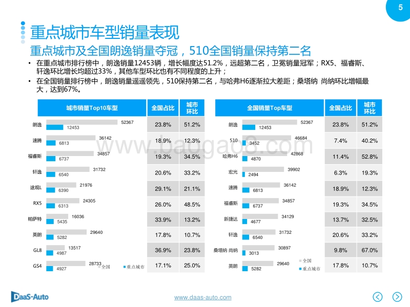 2017年11月重点城市主流车型销售分析报告.pdf_第5页