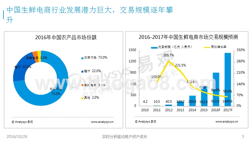 2016-2017中国生鲜电商物流行业研究报告.pptx_第5页