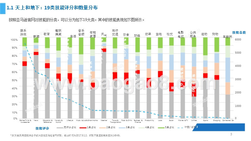 2017-2018亚马逊 2万技能宏观解读分析报告.pptx_第3页
