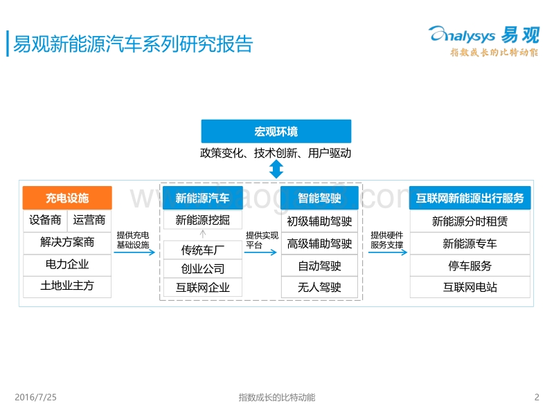 2016中国新能源汽车充电设施市场专题研究报告.pdf_第2页