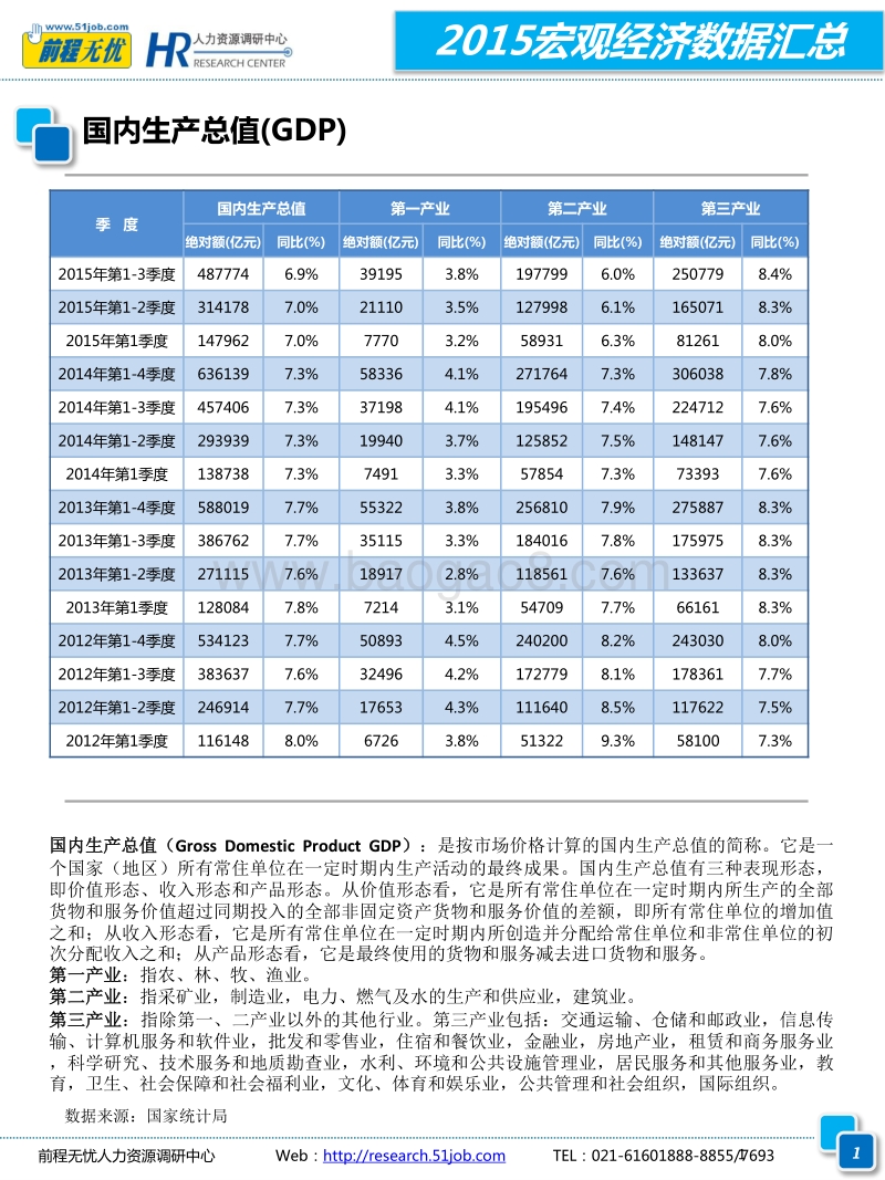 2015宏观经济数据汇总.pdf_第4页