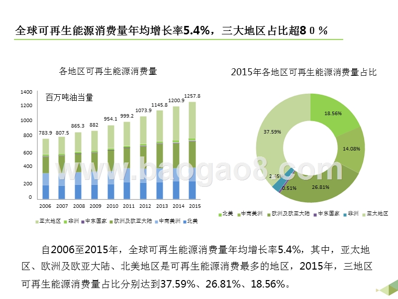 可再生能源未来发展趋势分析报告.pptx_第5页
