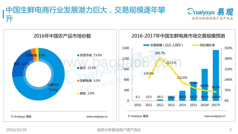 2016中国生鲜电商物流行业专题报告.pdf_第5页