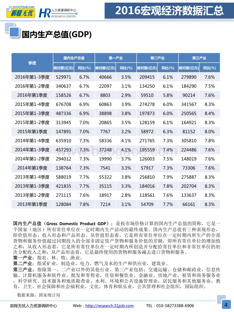 2016宏观经济数据汇总.pdf_第4页