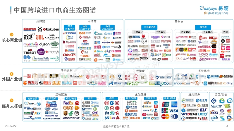 2018中国跨境进口电商大数据分析报告.pptx_第3页