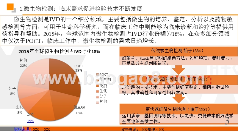 微生物检测领域研究报告.pptx_第3页