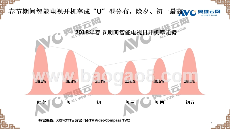 OTT大屏春节洞察报告.pptx_第5页